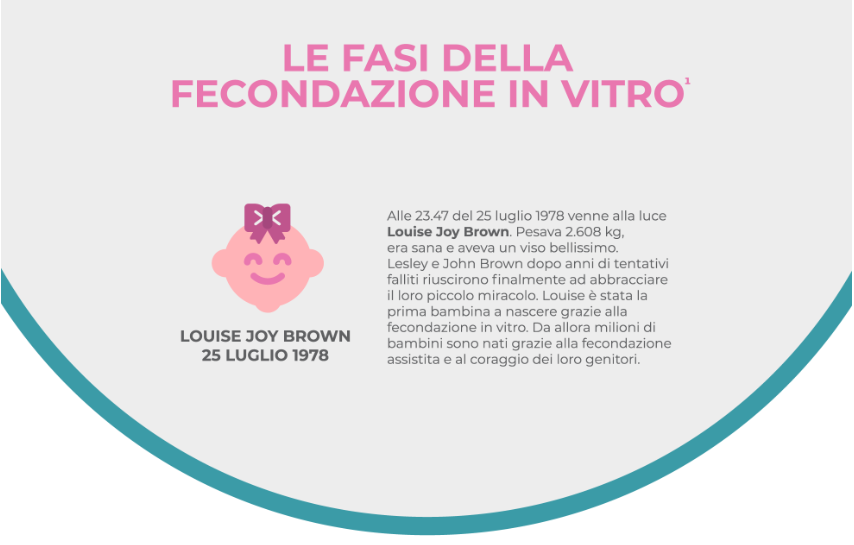 Le Fasi della Fecondazione In Vitro [Infografica] – Centro Demetra