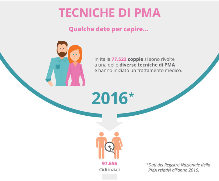 Tecniche di PMA [infografica] – Centro Demetra