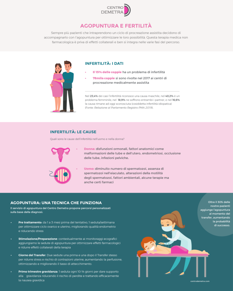 Infografica Agopuntura Centro Demetra